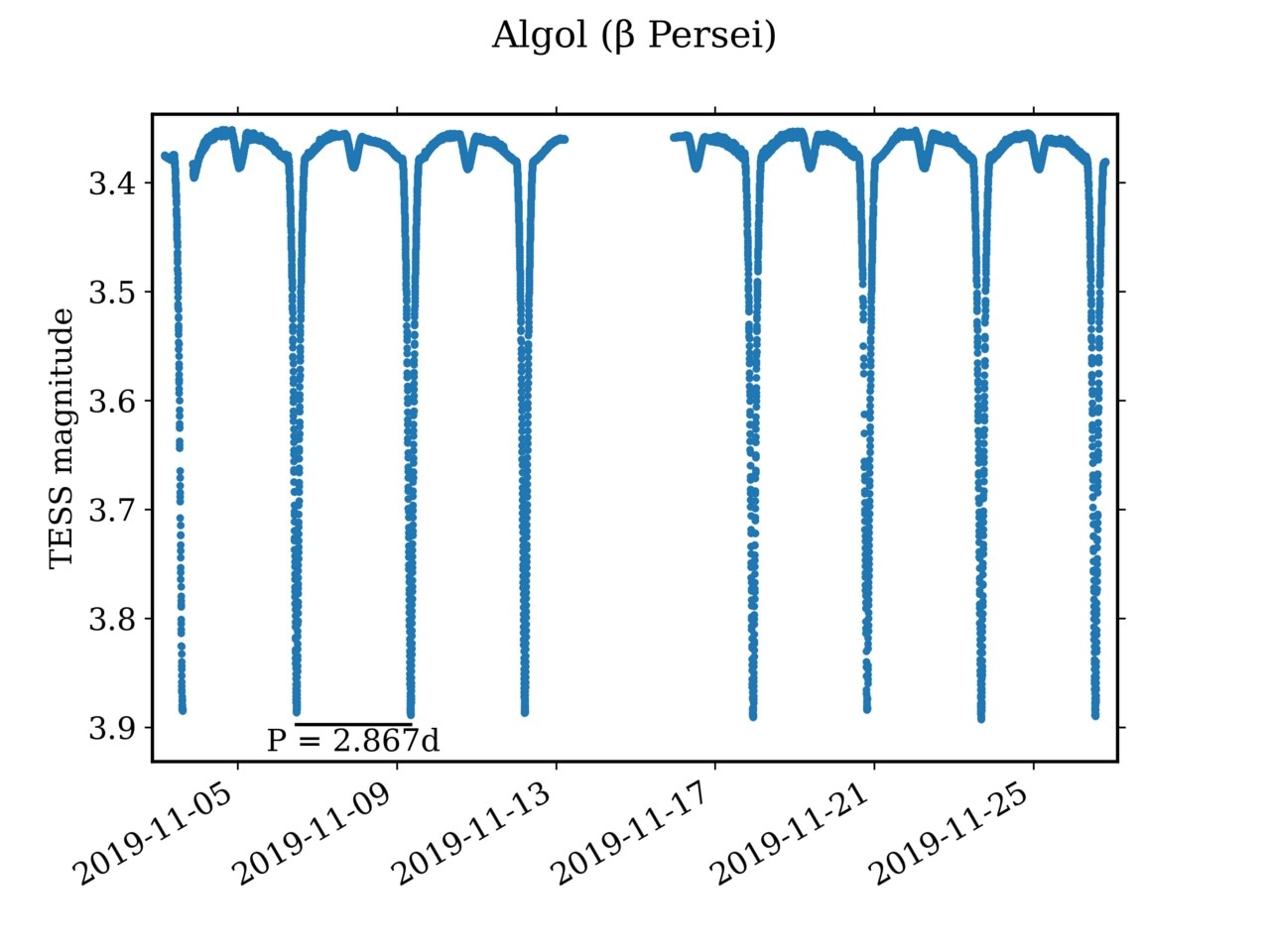 Line graph showing TESS magnitude of Algol from November 5–27, 2019, with recurring sharp brightness dips and a labeled period of 2.867 days.
